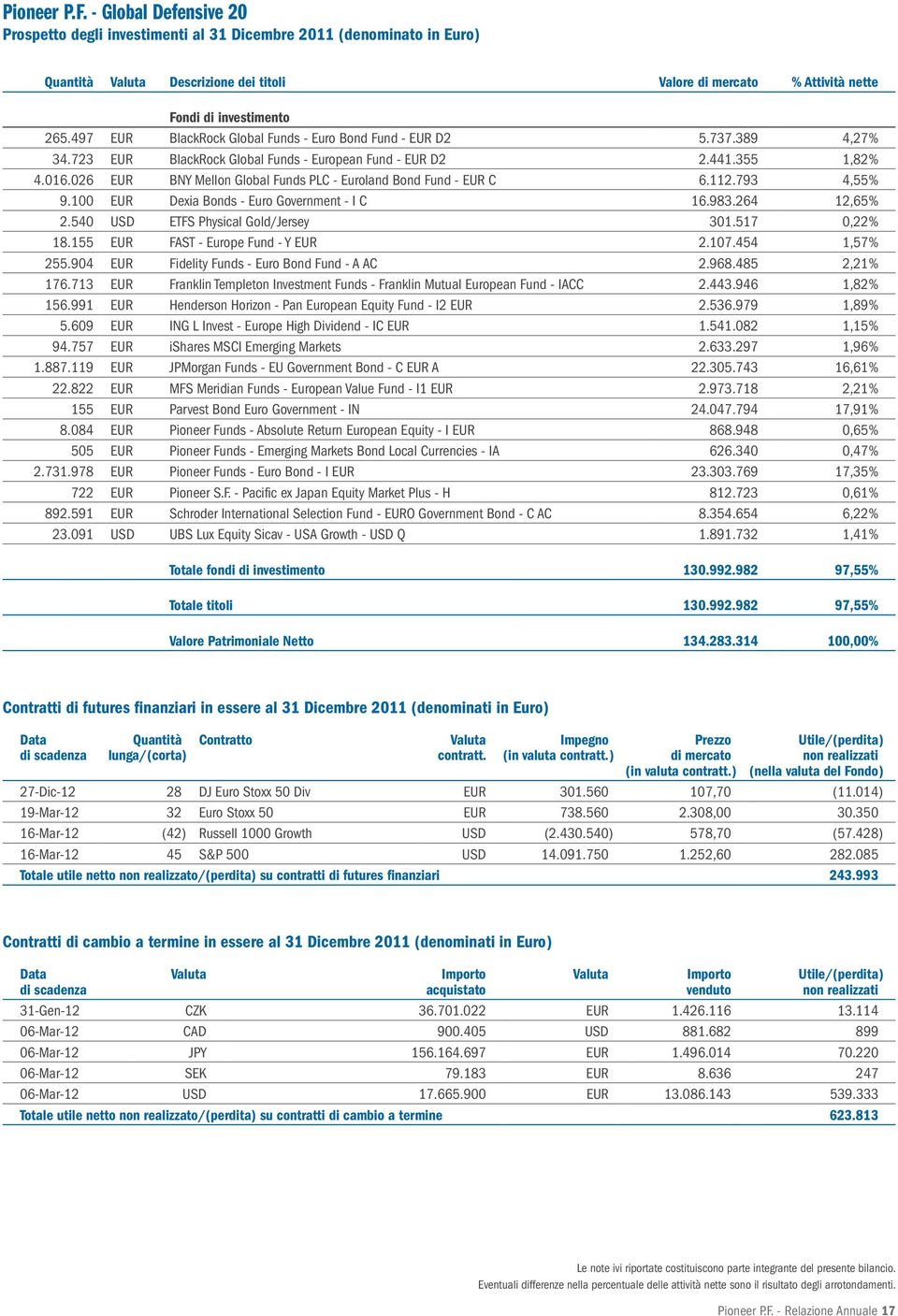 112.793 4,55% 9.100 Dexia Bonds - Euro Government - I C 16.983.264 12,65% 2.540 USD ETFS Physical Gold/Jersey 301.517 0,22% 18.155 FAST - Europe Fund - Y 2.107.454 1,57% 255.