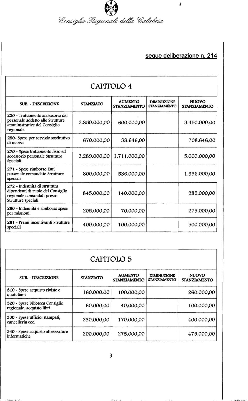 fisso ed accessorio personale Strutture Speciali 2.850.000,