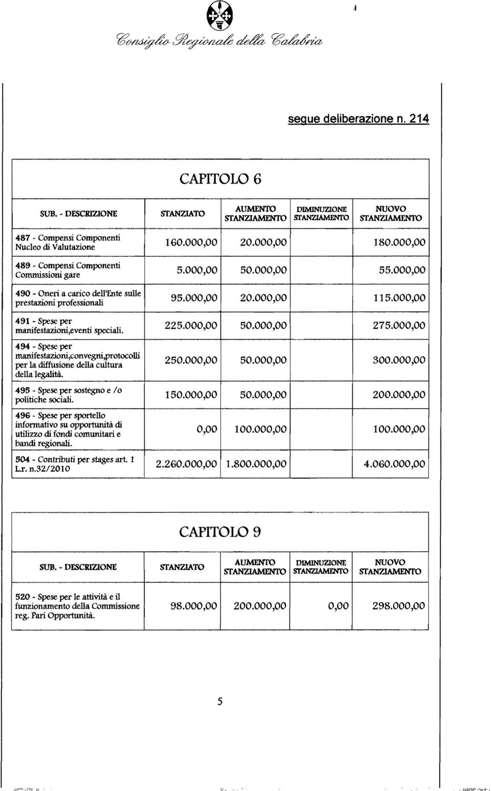 000,00 494 - Spese per manifestazioni,convegni,protocolli per la diffusione della cultura della legalità. 250.000,00 50.000,00 300.000,00 495 Spese per sostegno e/o politiche sociali. 150.000,00 50.000,00 200.