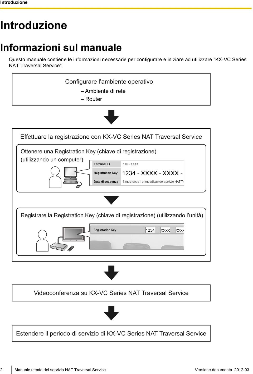 Configurare l ambiente operativo Ambiente di rete Router Effettuare la registrazione con KX-VC Series NAT Traversal Service Ottenere una Registration Key (chiave di