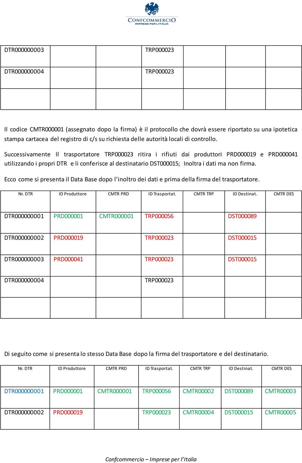 Successivamente Il trasportatore ritira i rifiuti dai produttori PRD000019 e PRD000041 utilizzando i propri DTR e li conferisce al destinatario DST000015; Inoltra i dati ma non firma.