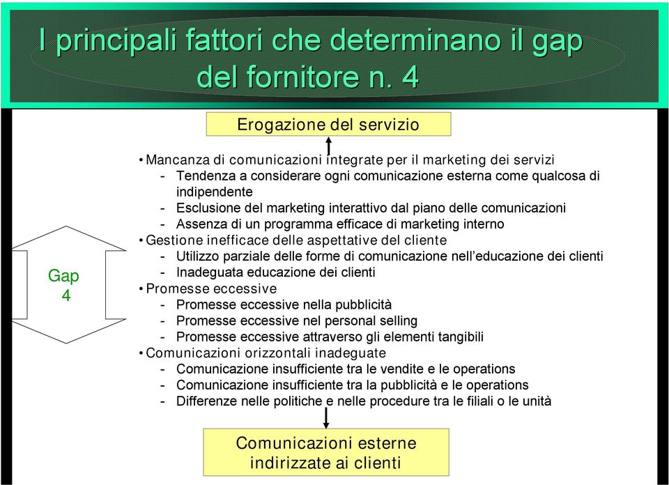 marketing interattivo dal piano delle comunicazioni - Assenza di un programma efficace di marketing interno Gestione inefficace delle aspettative del cliente - Utilizzo parziale delle forme di