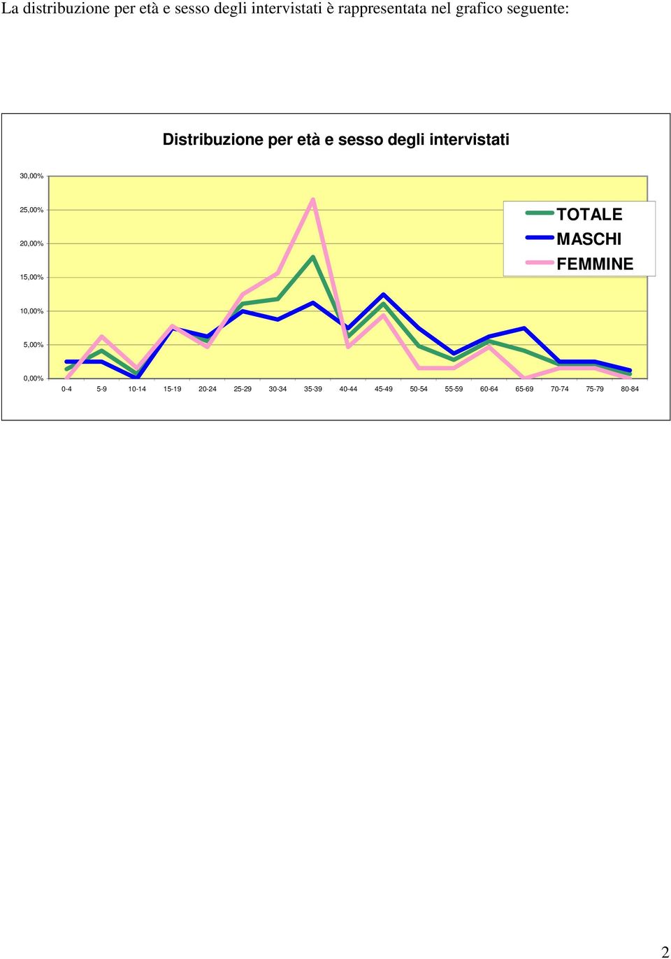25,00% 20,00% 15,00% TOTALE MASCHI FEMMINE 10,00% 5,00% 0,00% 0-4 5-9 10-14