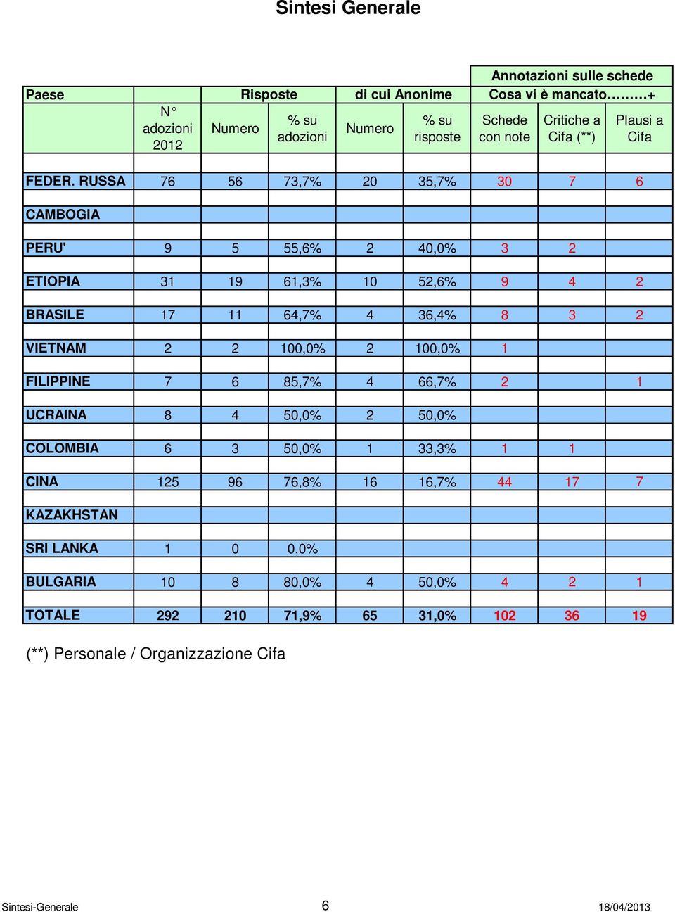 RUSSA 76 56 73,7% 2 35,7% 3 7 6 CAMBOGIA PERU' 9 5 55,6% 2 4,% 3 2 ETIOPIA 31 19 61,3% 1 52,6% 9 4 2 BRASILE 17 11 64,7% 4 36,4% 8 3 2 VIETNAM 2 2 1,% 2 1,% 1