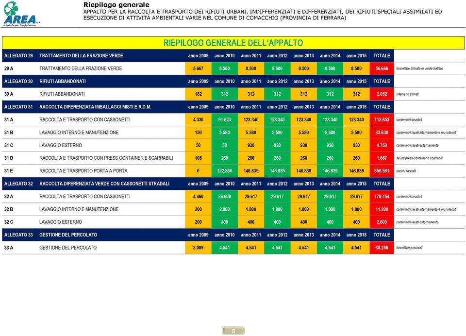 312 2.052 interventi stimati ALLEGATO 31 RACCOLTA DIFERENZIATA IMBALLAGGI MISTI E R.D.M. anno 2009 anno 2010 anno 2011 anno 2012 anno 2013 anno 2014 anno 2015 TOTALE 31 A RACCOLTA E TRASPORTO CON CASSONETTI 4.