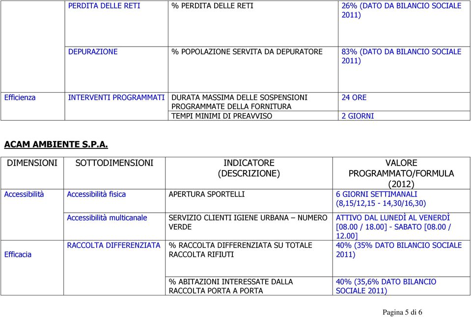 APERTURA SPORTELLI 6 GIORNI SETTIMANALI (8,15/12,15-14,30/16,30) Accessibilità multicanale RACCOLTA DIFFERENZIATA SERVIZIO CLIENTI IGIENE URBANA NUMERO VERDE % RACCOLTA DIFFERENZIATA SU TOTALE