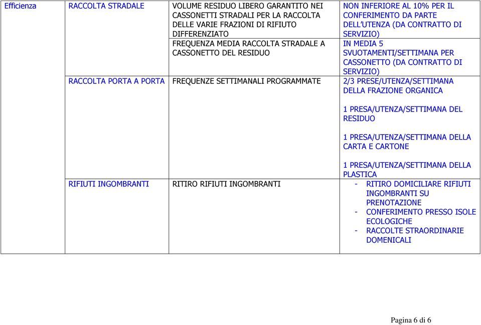 CASSONETTO (DA CONTRATTO DI SERVIZIO) 2/3 PRESE/UTENZA/SETTIMANA DELLA FRAZIONE ORGANICA 1 PRESA/UTENZA/SETTIMANA DEL RESIDUO 1 PRESA/UTENZA/SETTIMANA DELLA CARTA E CARTONE 1 PRESA/UTENZA/SETTIMANA