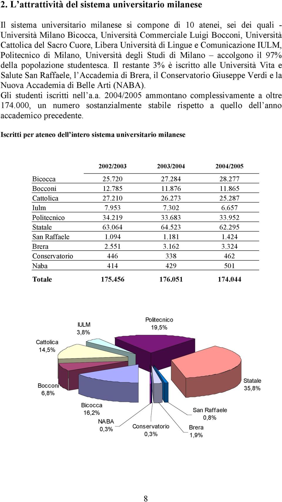 Il restante 3% è iscritto alle Università Vita e Salute San Raffaele, l Accademia di Brera, il Conservatorio Giuseppe Verdi e la Nuova Accademia di Belle Arti (NABA). Gli studenti iscritti nell a.a. 2004/2005 ammontano complessivamente a oltre 174.