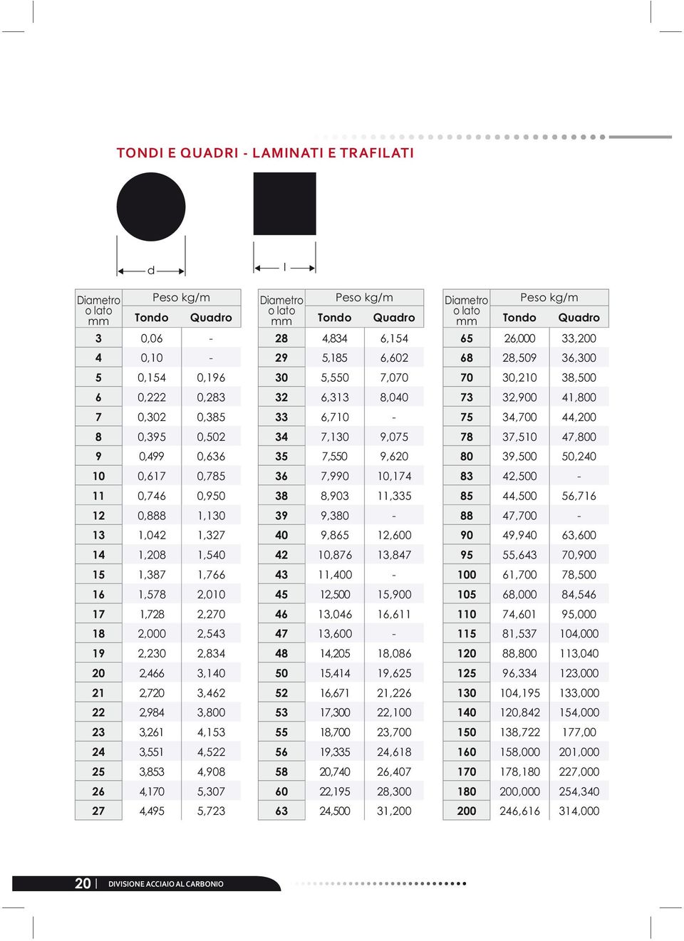 78 37,510 47,800 9 0,499 0,636 35 7,550 9,620 80 39,500 50,240 10 0,617 0,785 36 7,990 10,174 83 42,500-11 0,746 0,950 38 8,903 11,335 85 44,500 56,716 12 0,888 1,130 39 9,380-88 47,700-13 1,042