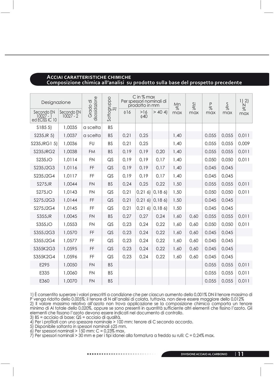 S235JRG1 5) 1,0036 FU BS 0,21 0,25 1,40 0,055 0,055 0,009 S235JRG2 1,0038 FM BS 0,19 0,19 0,20 1,40 0,055 0,055 0,011 S235JO 1,0114 FN QS 0,19 0,19 0,17 1,40 0,050 0,050 0,011 S235J2G3 1,0116 FF QS