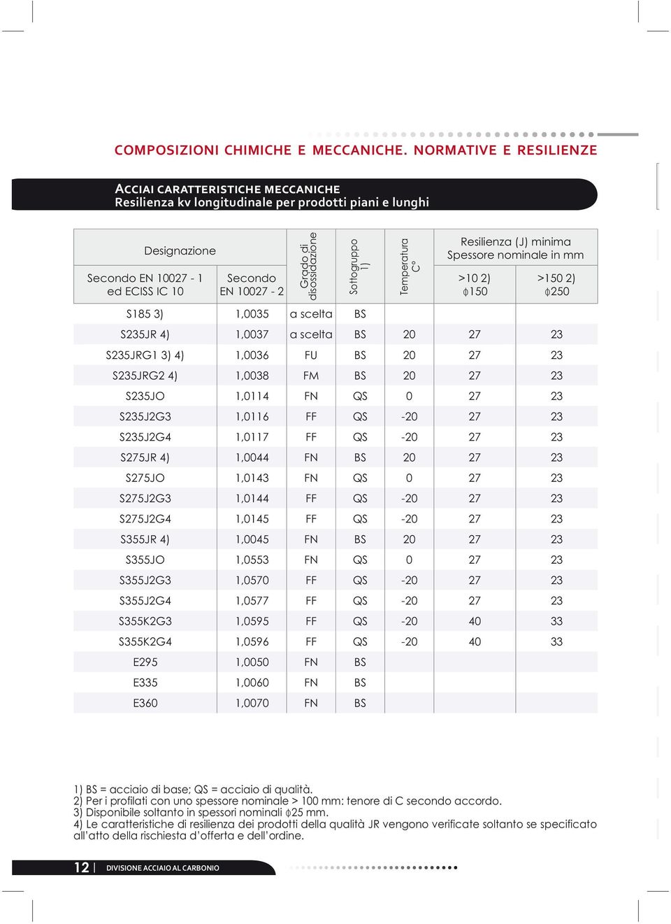 Resilienza (J) minima Spessore nominale in >10 2) ϕ150 >150 2) ϕ250 S185 3) 1,0035 a scelta BS S235JR 4) 1,0037 a scelta BS 20 27 23 S235JRG1 3) 4) 1,0036 FU BS 20 27 23 S235JRG2 4) 1,0038 FM BS 20