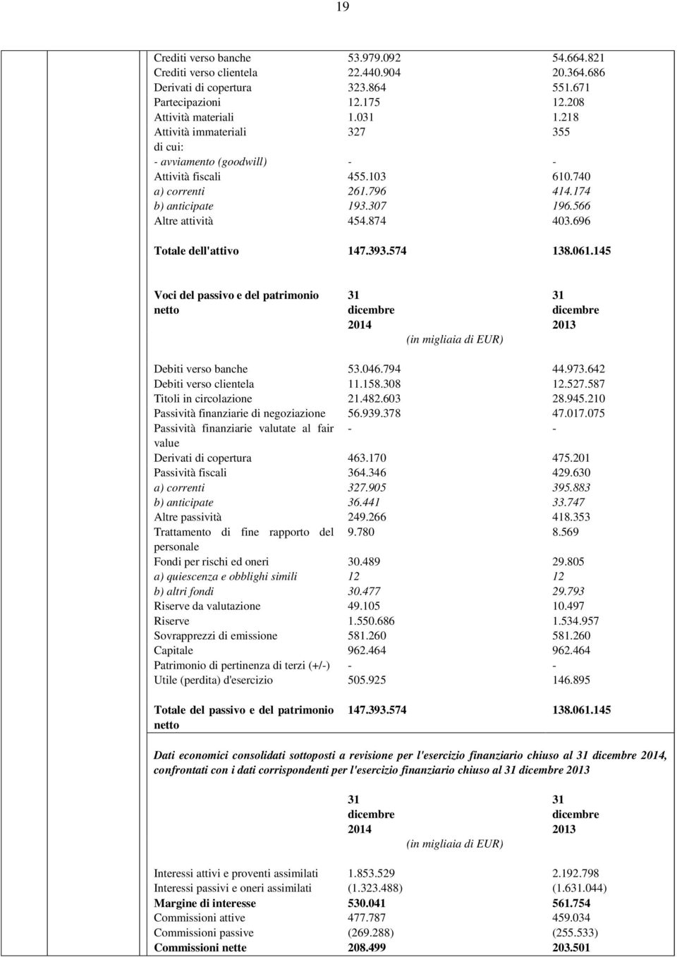 696 Totale dell'attivo 147.393.574 138.061.145 Voci del passivo e del patrimonio netto 31 dicembre 2014 (in migliaia di EUR) 31 dicembre 2013 Debiti verso banche 53.046.794 44.973.