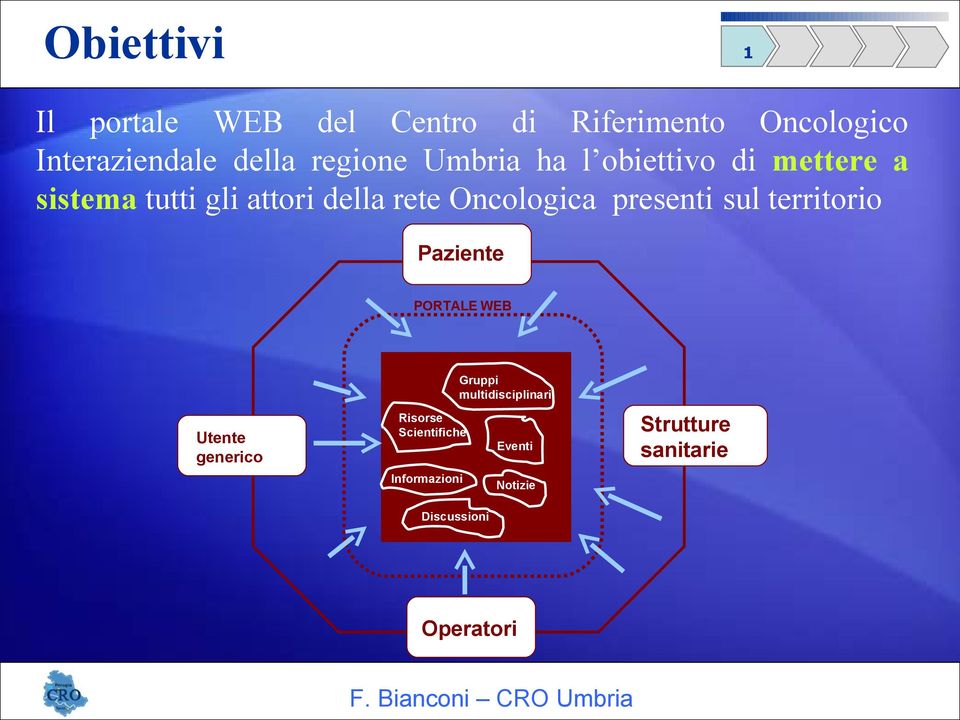 Oncologica presenti sul territorio Paziente PORTALE WEB Utente generico Risorse