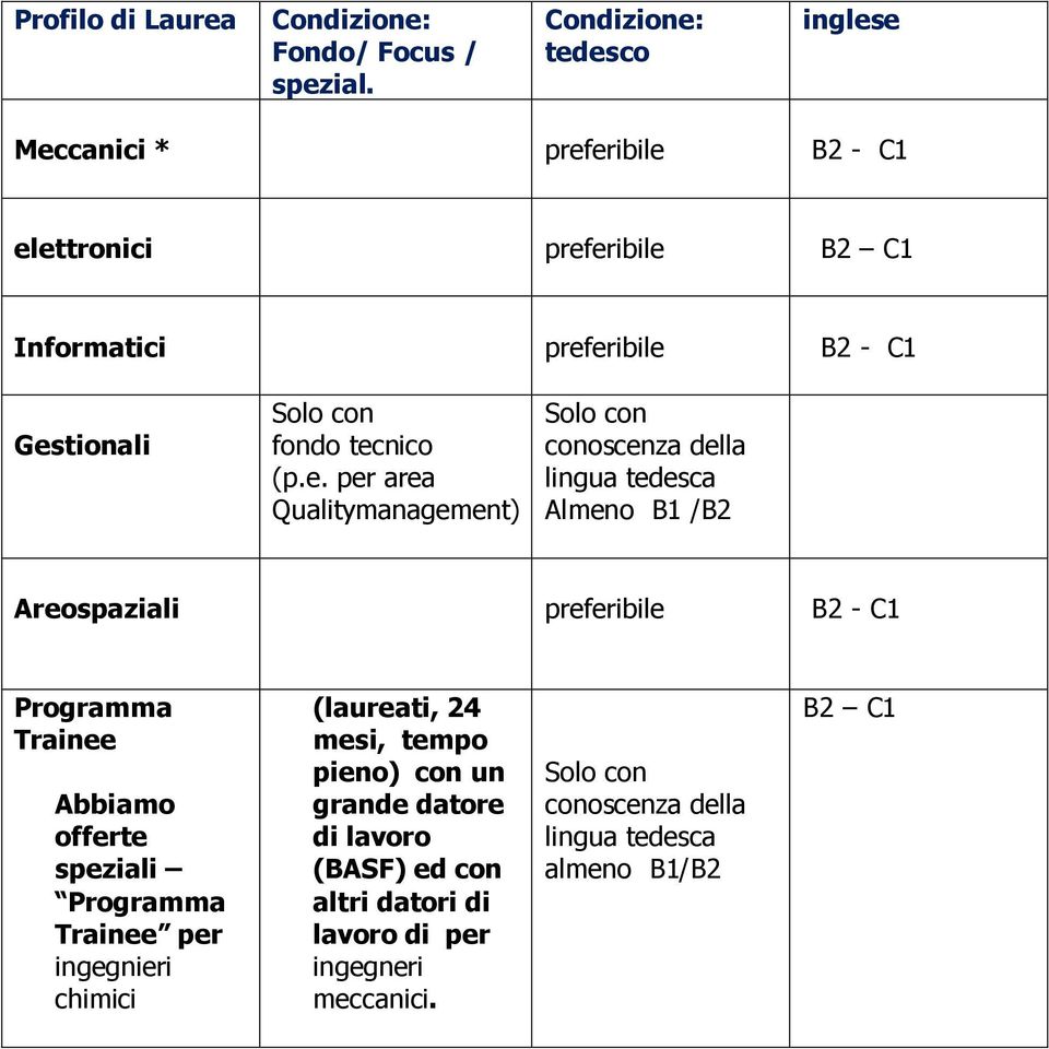 tecnico (p.e. per area Qualitymanagement) Solo con conoscenza della lingua tedesca Almeno B1 /B2 Areospaziali preferibile B2 - C1 Programma Trainee