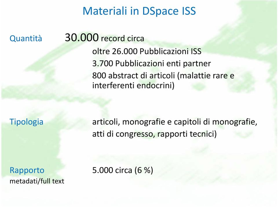 700 Pubblicazioni enti partner 800 abstract di articoli (malattie rare e