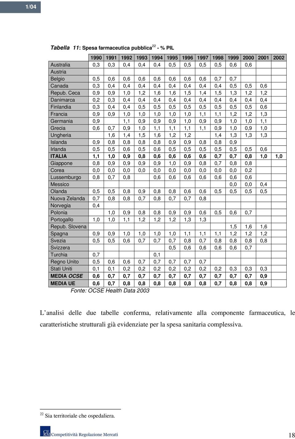 Ceca 0,9 0,9 1,0 1,2 1,6 1,6 1,5 1,4 1,5 1,3 1,2 1,2 Danimarca 0,2 0,3 0,4 0,4 0,4 0,4 0,4 0,4 0,4 0,4 0,4 0,4 Finlandia 0,3 0,4 0,4 0,5 0,5 0,5 0,5 0,5 0,5 0,5 0,5 0,6 Francia 0,9 0,9 1,0 1,0 1,0