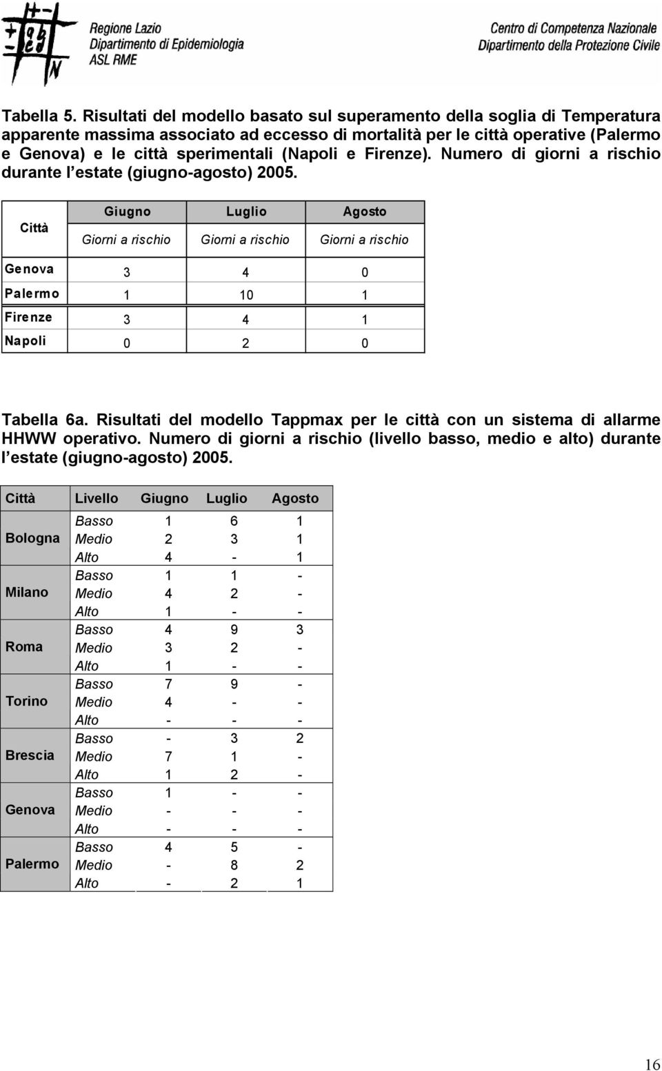 e Firenze). Numero di giorni a rischio durante l estate (giugno-agosto) 05.