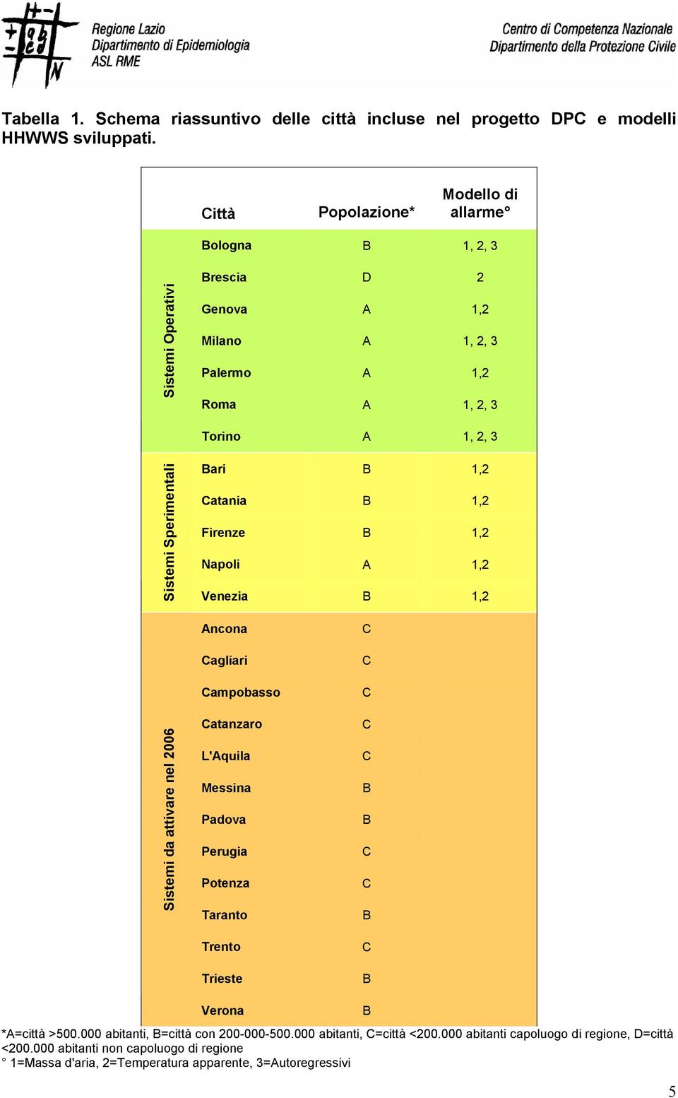 Sperimentali Bari B 1,2 Catania B 1,2 Firenze B 1,2 Napoli A 1,2 Venezia B 1,2 Sistemi da attivare nel 06 Ancona Cagliari Campobasso Catanzaro L'Aquila Messina Padova Perugia