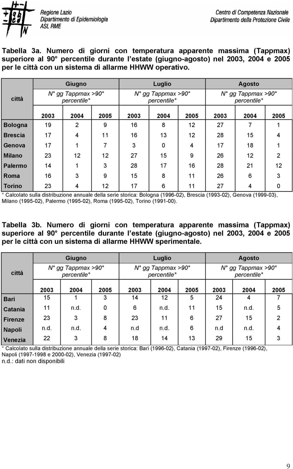 Giugno Luglio Agosto città N gg Tappmax >90 percentile N gg Tappmax >90 percentile N gg Tappmax >90 percentile 03 04 05 03 04 05 03 04 05 Bologna 19 2 9 16 8 12 27 7 1 Brescia 17 4 11 16 13 12 28 4