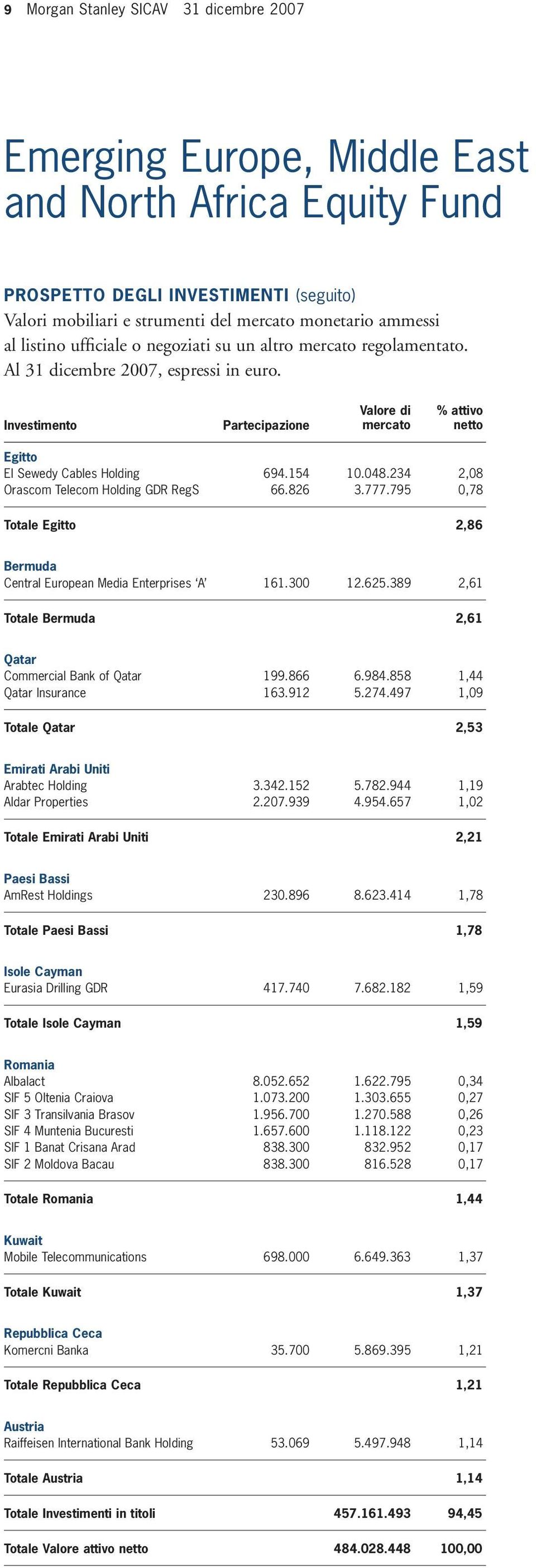 826 3.777.795 0,78 Totale Egitto 2,86 Bermuda Central European Media Enterprises A 161.300 12.625.389 2,61 Totale Bermuda 2,61 Qatar Commercial Bank of Qatar 199.866 6.984.