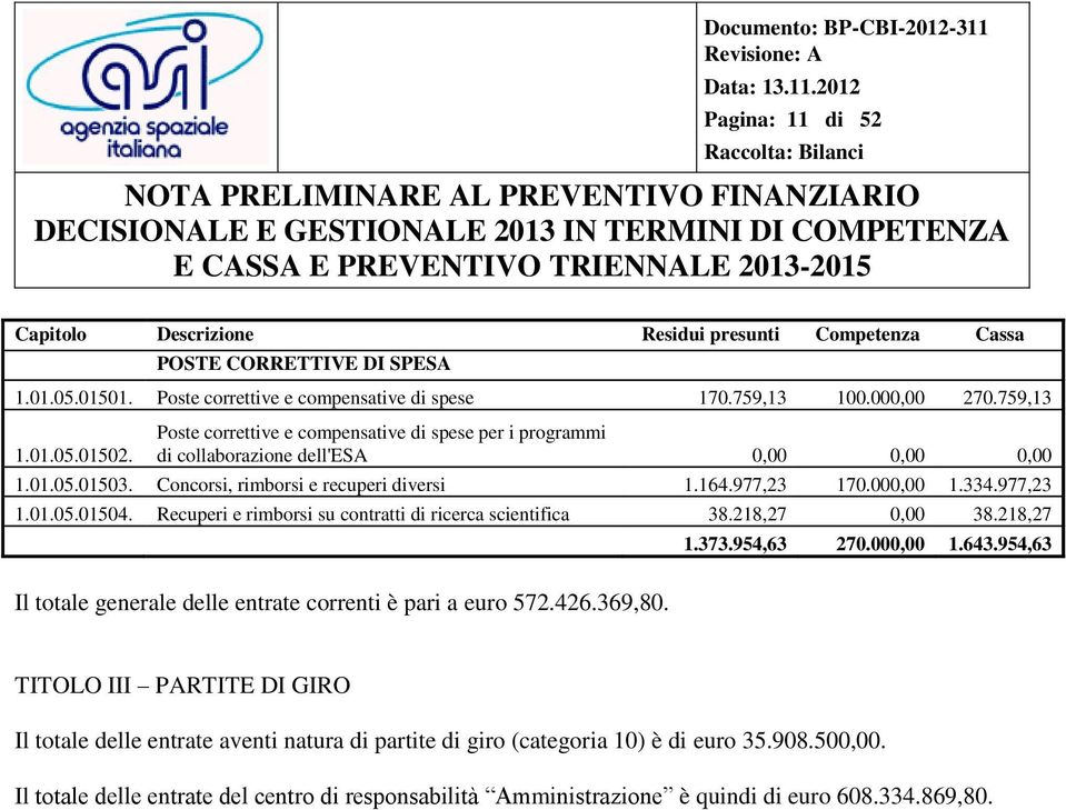 Recuperi e rimborsi su contratti di ricerca scientifica 38.218,27 0,00 38.218,27 1.373.954,63 270.000,00 1.643.954,63 Il totale generale delle entrate correnti è pari a euro 572.426.369,80.