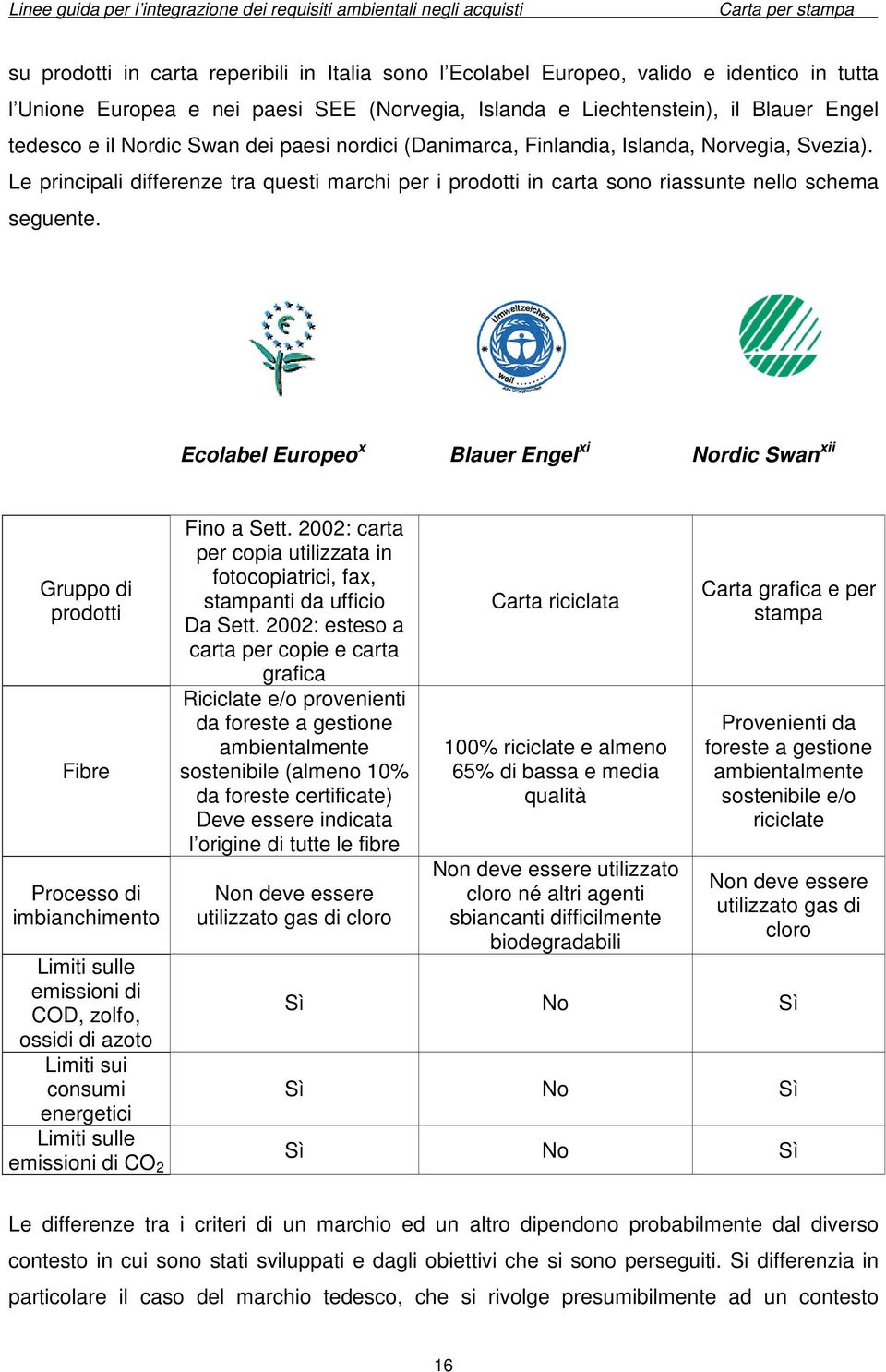 Ecolabel Europeo x Blauer Engel xi Nordic Swan xii Gruppo di prodotti Fibre Processo di imbianchimento Limiti sulle emissioni di COD, zolfo, ossidi di azoto Limiti sui consumi energetici Limiti sulle