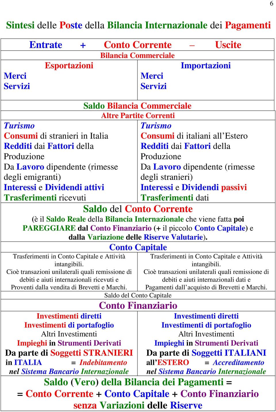 Turismo Consumi di italiani all Estero Redditi dai Fattori della Produzione Da Lavoro dipendente (rimesse degli stranieri) Interessi e Dividendi passivi Trasferimenti dati Saldo del Conto Corrente (è