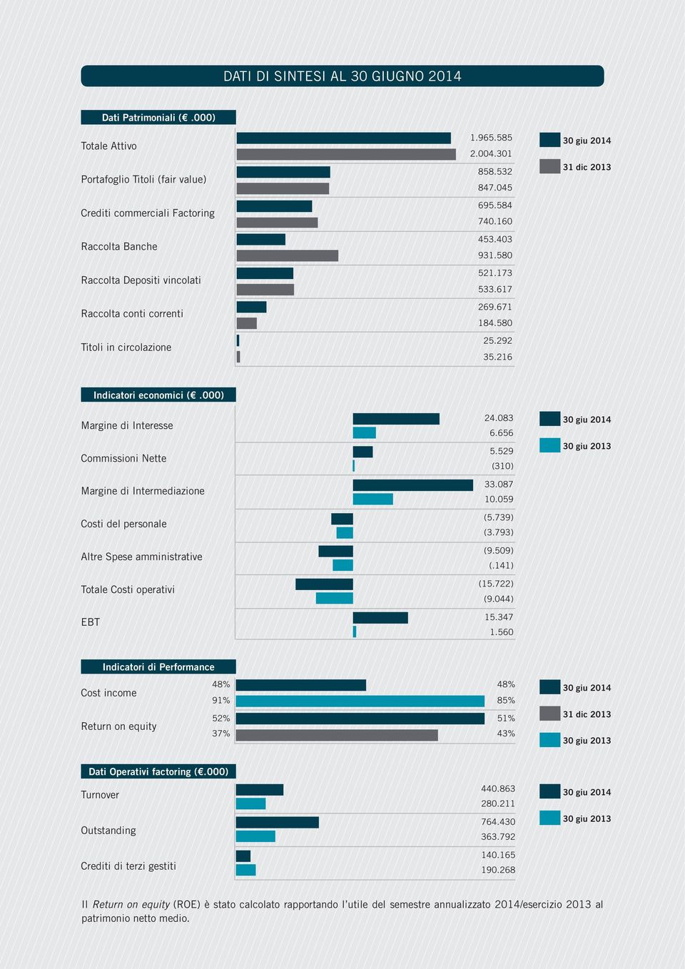 532 847.045 695.584 740.160 453.403 931.580 521.173 533.617 269.671 184.580 25.292 35.216 30 giu 2014 31 dic 2013 Indicatori economici (.