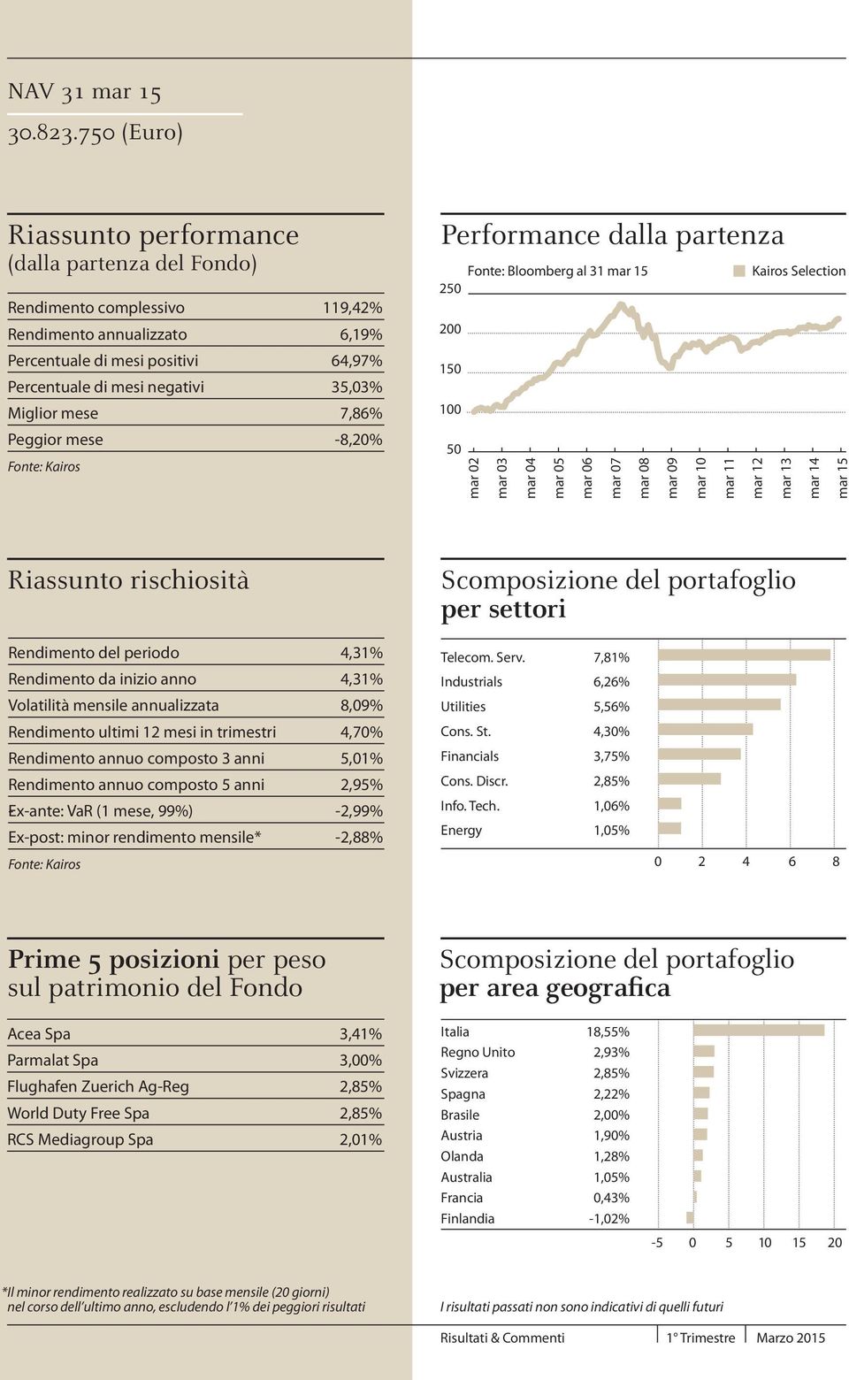 6,19% 64,97% 35,03% 7,86% -8,20% Performance dalla partenza Fonte: Bloomberg al 31 mar 15 Kairos Selection 250 200 150 100 50 mar 02 mar 03 mar 04 mar 05 mar 06 mar 07 mar 08 mar 09 mar 10 mar 11 mar