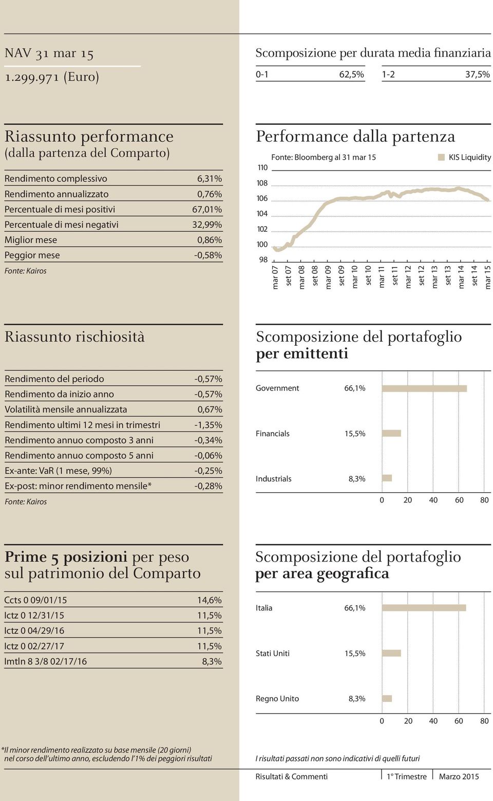 positivi Percentuale di mesi negativi Miglior mese Peggior mese 6,31% 0,76% 67,01% 32,99% 0,86% -0,58% Performance dalla partenza Fonte: Bloomberg al 31 mar 15 KIS Liquidity 110 108 106 104 102 100