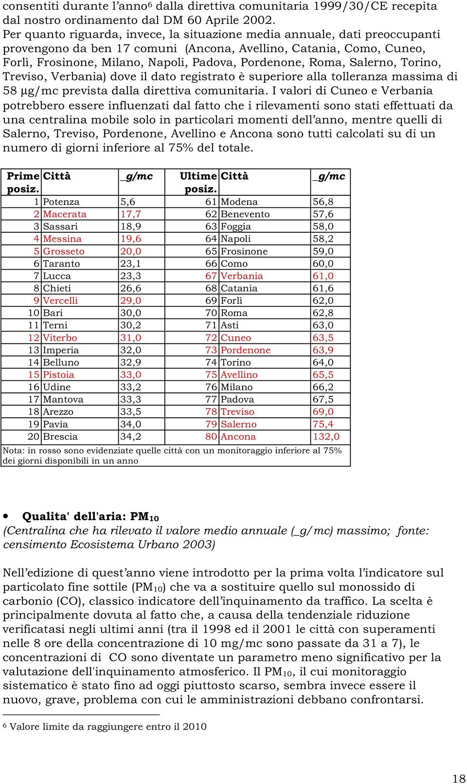 Roma, Salerno, Torino, Treviso, Verbania) dove il dato registrato è superiore alla tolleranza massima di 58 µg/mc prevista dalla direttiva comunitaria.