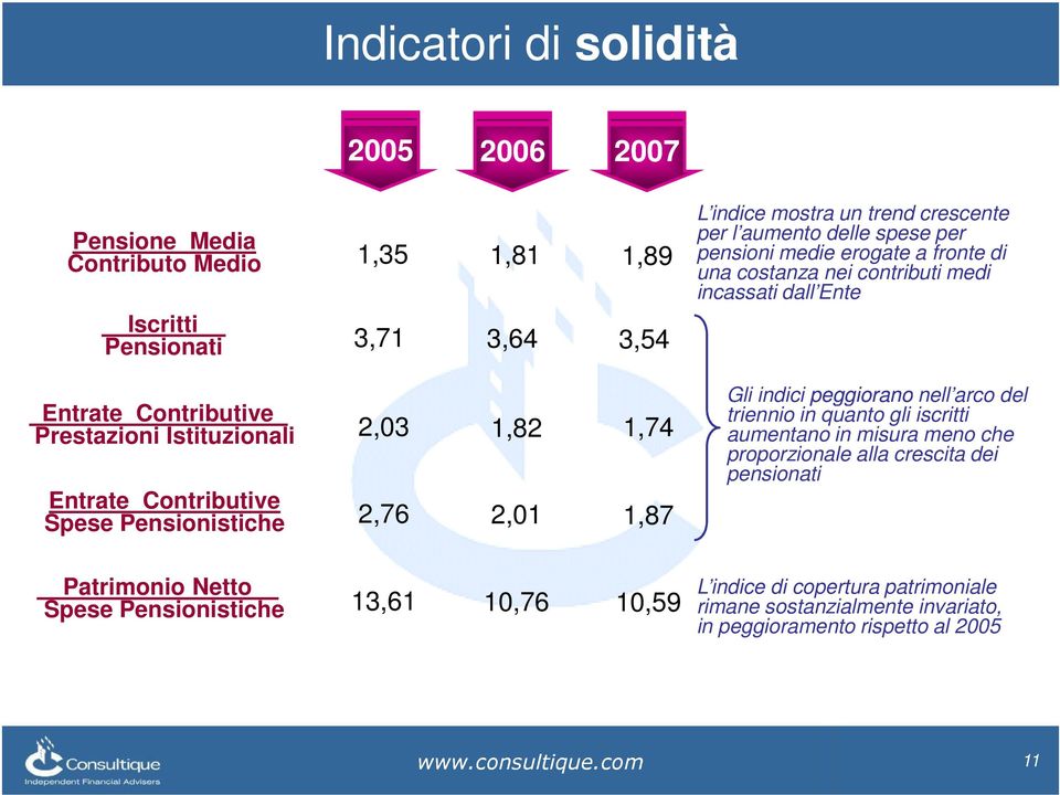 1,74 Spese Pensionistiche 2,76 2,01 1,87 Gli indici peggiorano nell arco del triennio in quanto gli iscritti aumentano in misura meno che proporzionale alla crescita dei