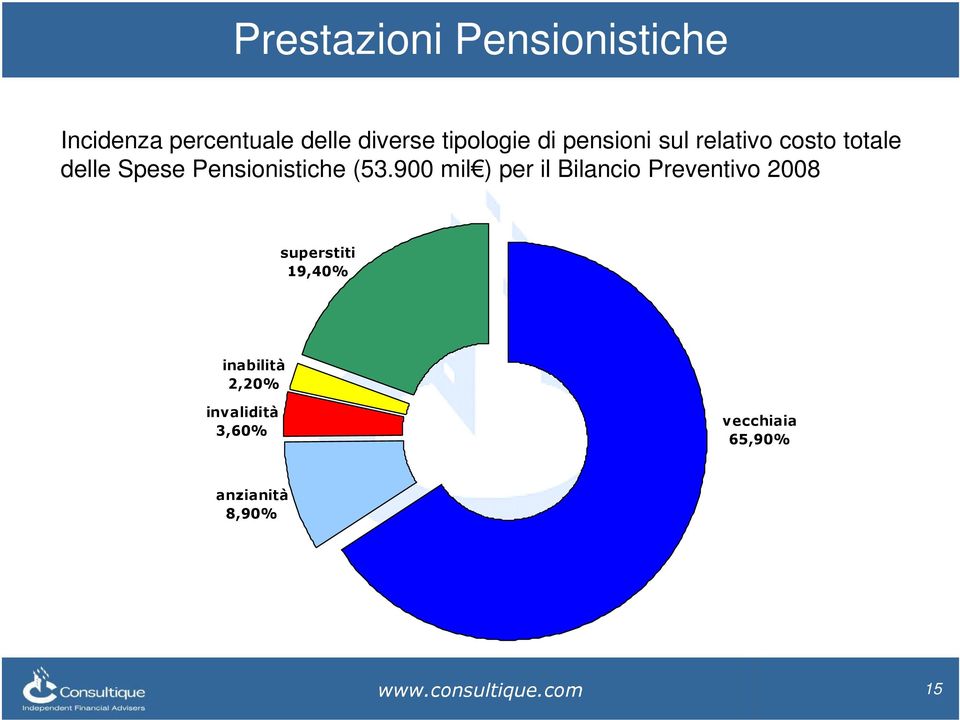 900 mil ) per il Bilancio Preventivo 2008 superstiti 19,40% inabilità