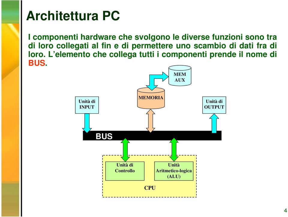 L elemento che collega tutti i componenti prende il nome di BUS.