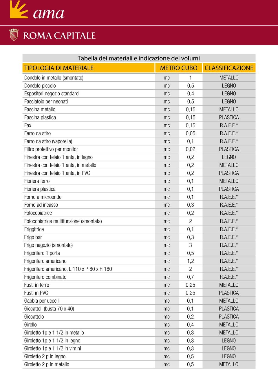 E.* Ferro da stiro mc 0,05 R.A.E.E.* Ferro da stiro (vaporella) mc 0,1 R.A.E.E.* Filtro protettivo per monitor mc 0,02 PLASTICA Finestra con telaio 1 anta, in legno mc 0,2 LEGNO Finestra con telaio 1