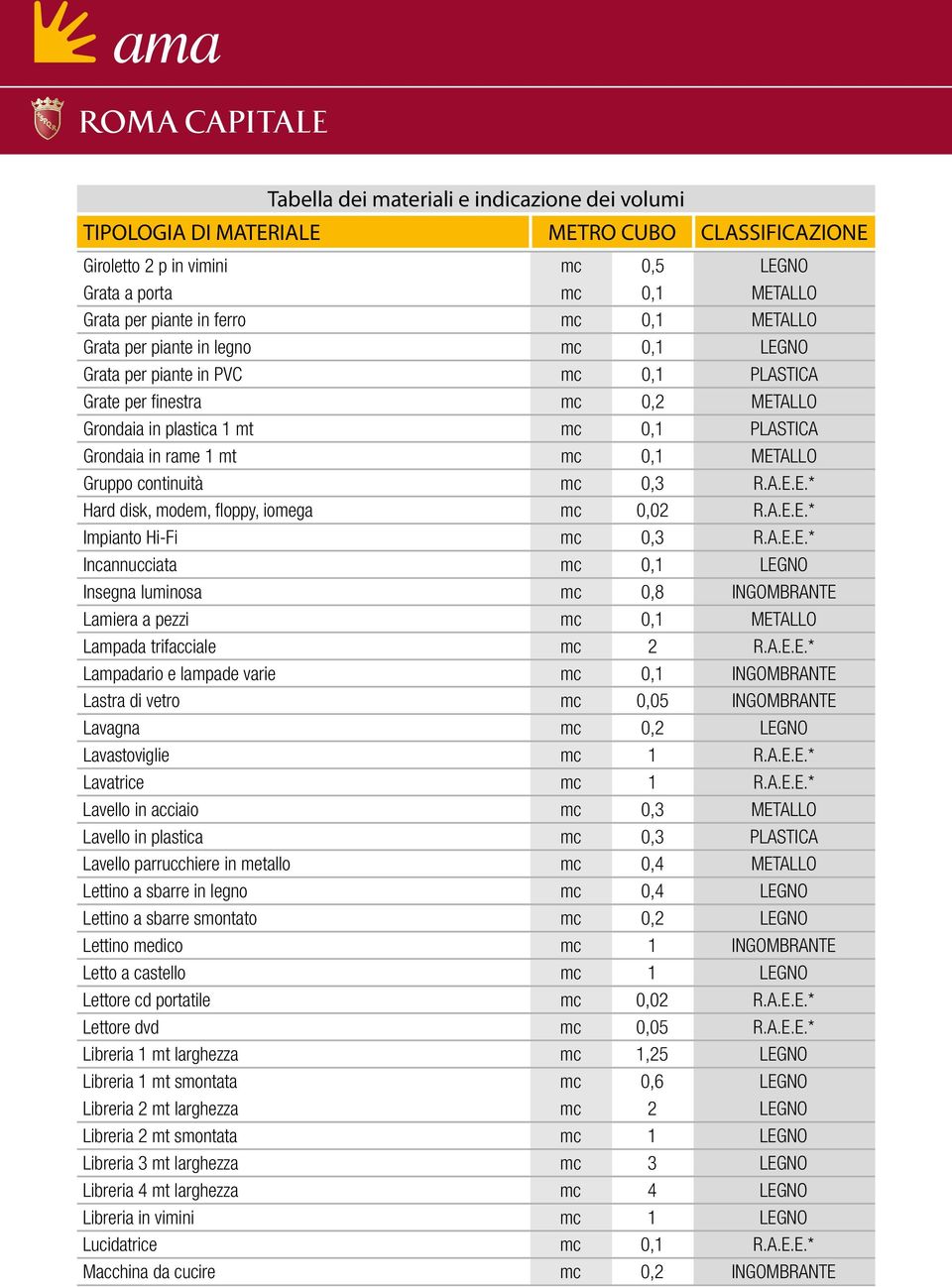 A.E.E.* Incannucciata mc 0,1 LEGNO Insegna luminosa mc 0,8 INGOMBRANTE Lamiera a pezzi mc 0,1 METALLO Lampada trifacciale mc 2 R.A.E.E.* Lampadario e lampade varie mc 0,1 INGOMBRANTE Lastra di vetro mc 0,05 INGOMBRANTE Lavagna mc 0,2 LEGNO Lavastoviglie mc 1 R.