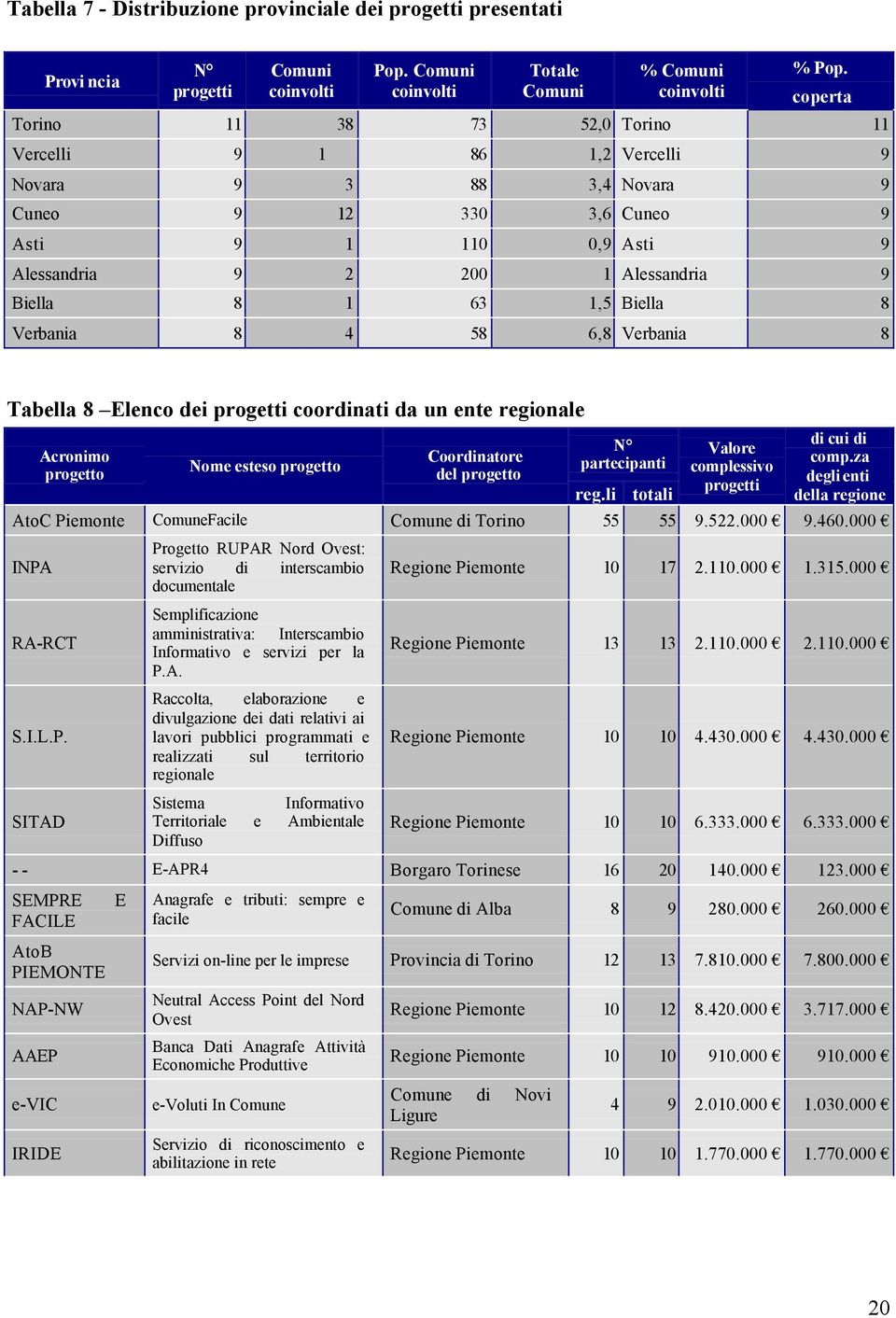 1,5 Biella 8 Verbania 8 4 58 6,8 Verbania 8 Tabella 8 Elenco dei progetti coordinati da un ente regionale Acronimo progetto Nome esteso progetto Coordinatore del progetto N partecipanti reg.