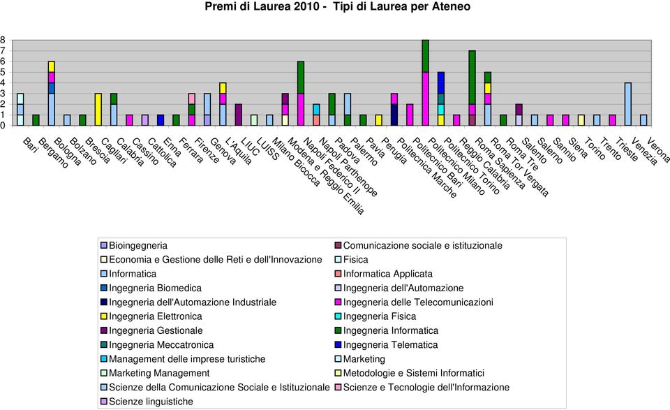 Ferrara Enna Cattolica Cassino Calabria Cagliari Brescia Bolzano Bologna Bergamo Bari Bioingegneria Comunicazione sociale e istituzionale Economia e Gestione delle Reti e dell'innovazione Fisica