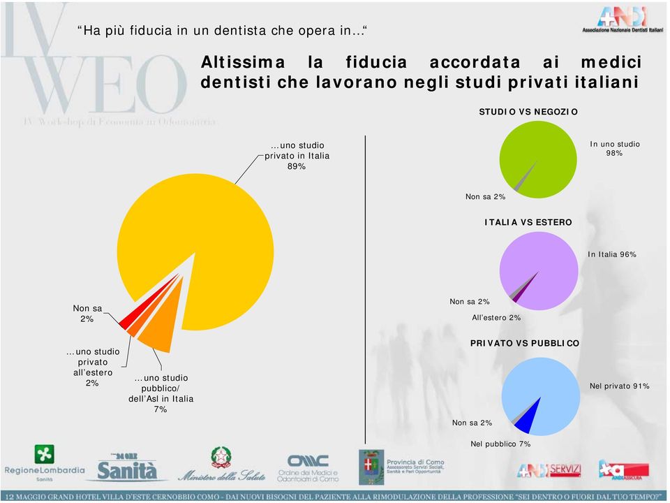 98% Non sa 2% ITALIA VS ESTERO In Italia 96% Non sa 2% Non sa 2% All estero 2% uno studio privato all