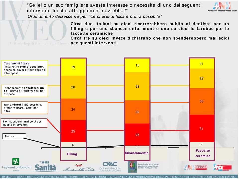 le faccette ceramiche Circa tre su dieci invece dichiarano che non spenderebbero mai soldi per questi interventi Cercherei di fissare l intervento prima possibile, anche se dovessi rinunciare ad