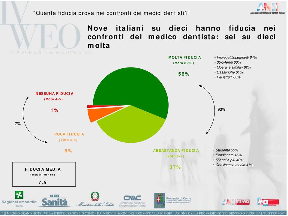 56% Impiegati/insegnanti 64% 35-54enni 63% Operai e similari 62% Casalinghe 61% Più istruiti 60% NESSUNA FIDUCIA