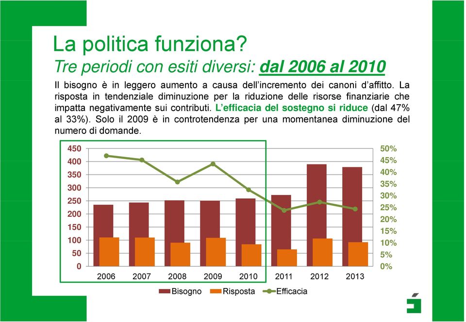 La risposta in tendenziale diminuzione per la riduzione delle risorse finanziarie che impatta negativamente sui contributi.