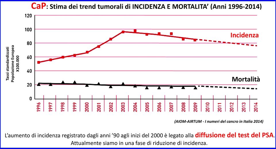 000 Mortalità (AIOM-AIRTUM - I numeri del cancro in Italia 2014) L aumento di incidenza