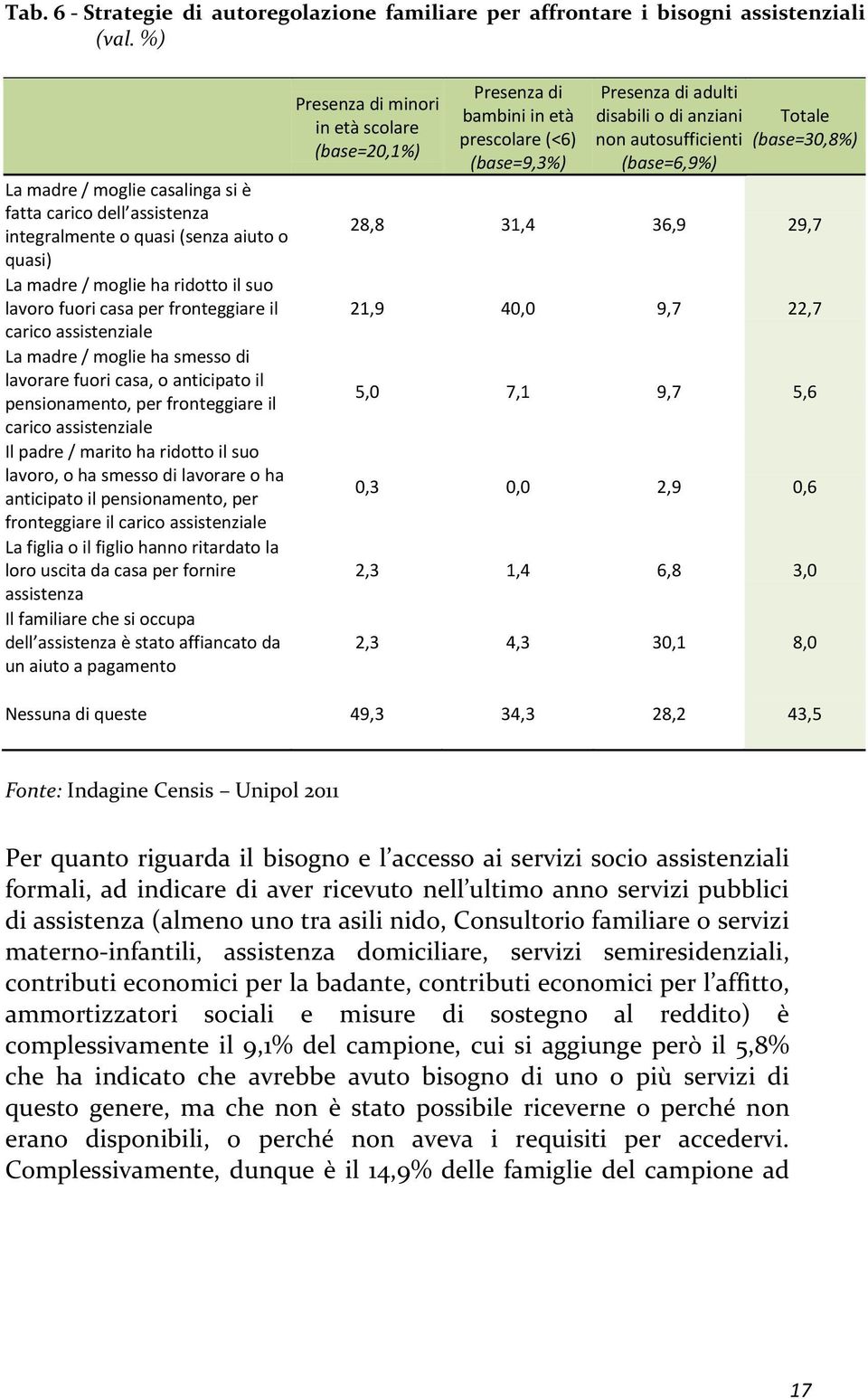 assistenziale La madre / moglie ha smesso di lavorare fuori casa, o anticipato il pensionamento, per fronteggiare il carico assistenziale Il padre / marito ha ridotto il suo lavoro, o ha smesso di