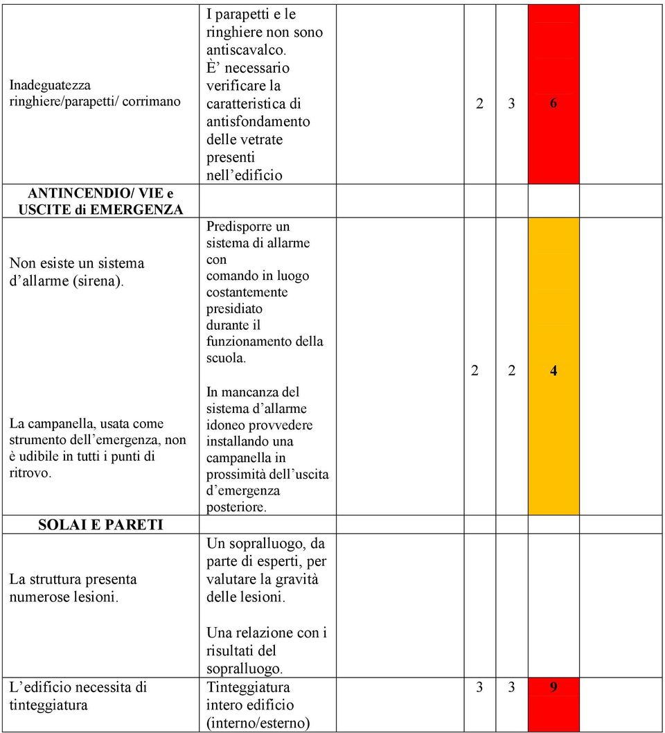 L edificio necessita di tinteggiatura I parapetti e le ringhiere non sono antiscavalco.