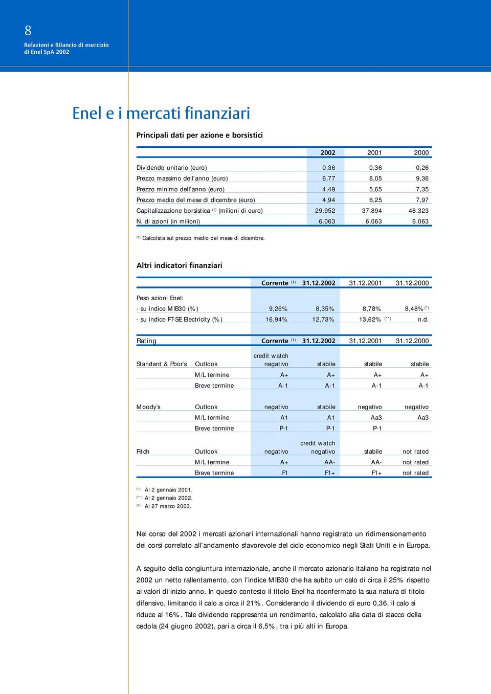 063 6.063 (1) Calcolata sul prezzo medio del mese di dicembre. Altri indicatori finanziari Corrente (1) 31.12.