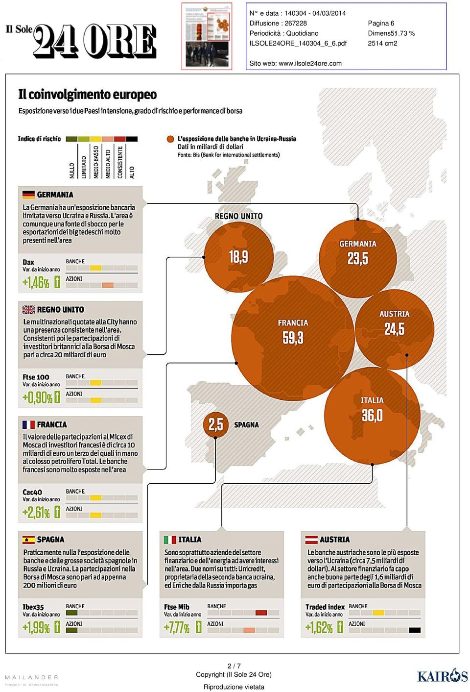 Ucraina e Russia L area è cmunque una fnte di sbcc per le esprtazini dei big tedeschi mlt presenti nell area Dax BANCHE + 1 A REGNO UNITO 18 9 GERMANIA 23 5 REGNO UNITO Le multinazinali qutate alla