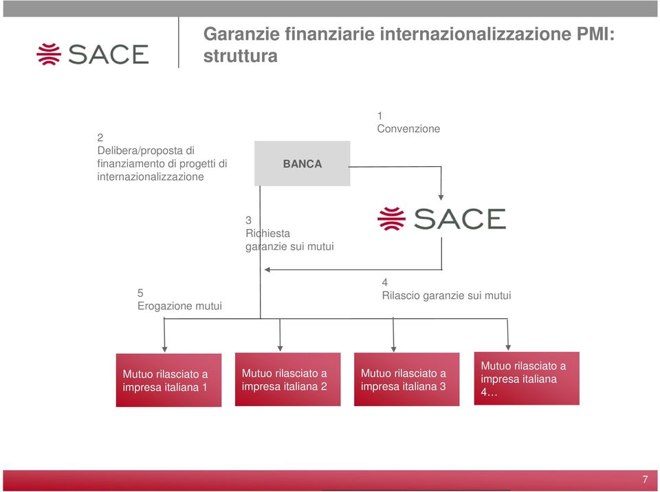 Erogazione mutui 4 Rilascio garanzie sui mutui Mutuo rilasciato a impresa italiana 1 Mutuo