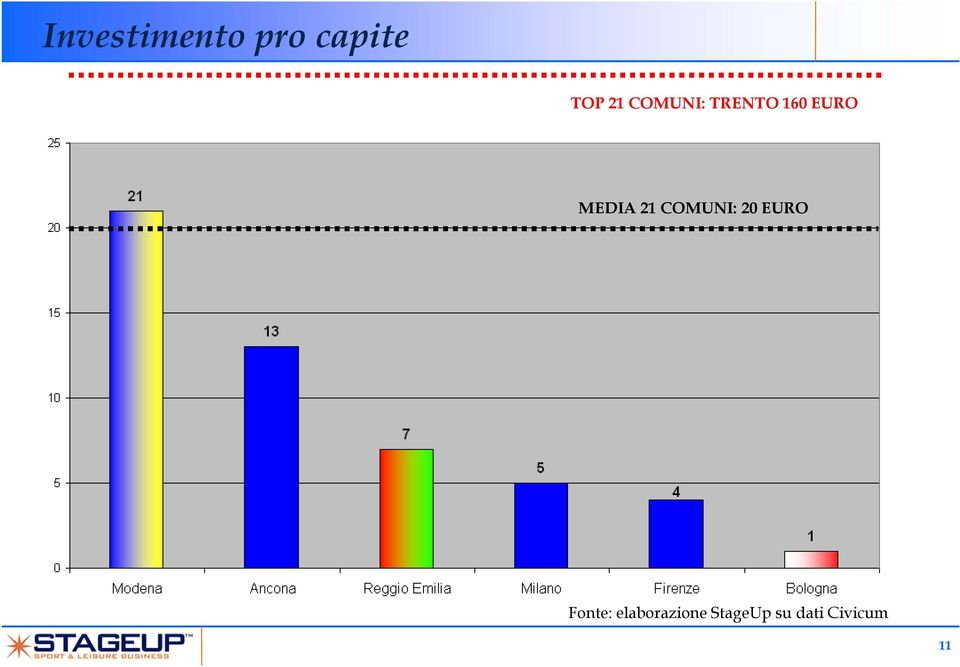 21 COMUNI: 20 EURO Fonte: