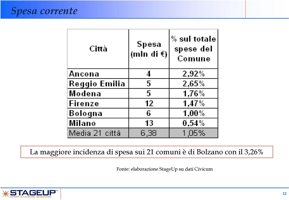 è di Bolzano con il 3,26% Fonte: